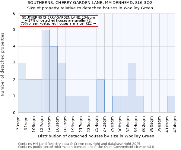 SOUTHERNS, CHERRY GARDEN LANE, MAIDENHEAD, SL6 3QG: Size of property relative to detached houses in Woolley Green