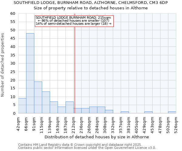 SOUTHFIELD LODGE, BURNHAM ROAD, ALTHORNE, CHELMSFORD, CM3 6DP: Size of property relative to detached houses in Althorne