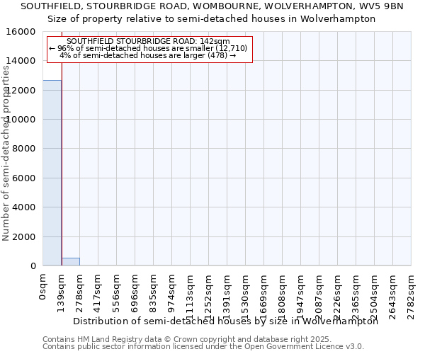 SOUTHFIELD, STOURBRIDGE ROAD, WOMBOURNE, WOLVERHAMPTON, WV5 9BN: Size of property relative to detached houses in Wolverhampton