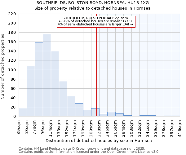 SOUTHFIELDS, ROLSTON ROAD, HORNSEA, HU18 1XG: Size of property relative to detached houses in Hornsea