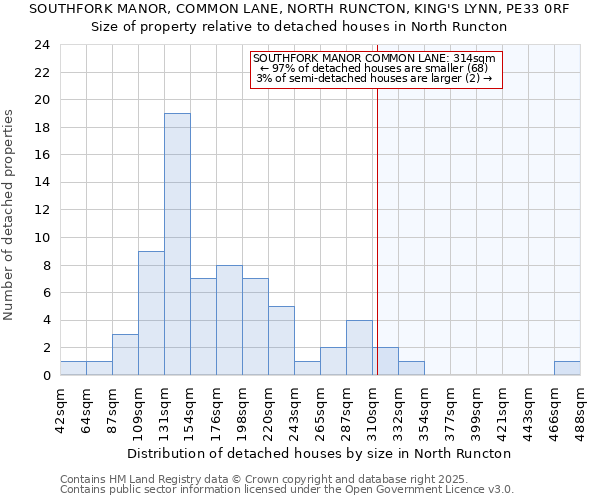 SOUTHFORK MANOR, COMMON LANE, NORTH RUNCTON, KING'S LYNN, PE33 0RF: Size of property relative to detached houses in North Runcton