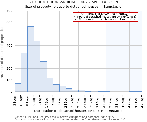 SOUTHGATE, RUMSAM ROAD, BARNSTAPLE, EX32 9EN: Size of property relative to detached houses in Barnstaple