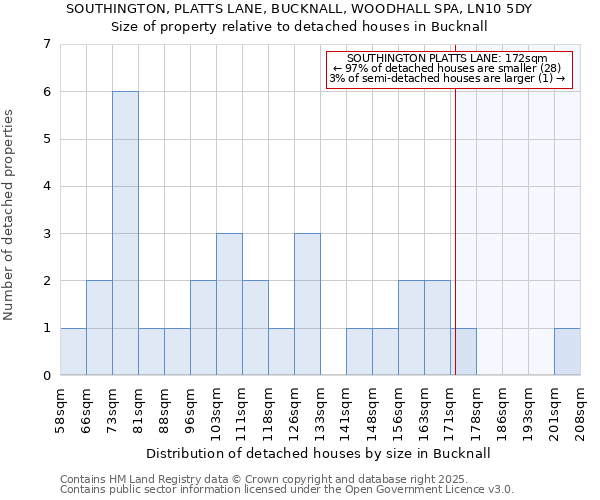 SOUTHINGTON, PLATTS LANE, BUCKNALL, WOODHALL SPA, LN10 5DY: Size of property relative to detached houses in Bucknall