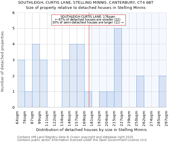 SOUTHLEIGH, CURTIS LANE, STELLING MINNIS, CANTERBURY, CT4 6BT: Size of property relative to detached houses in Stelling Minnis