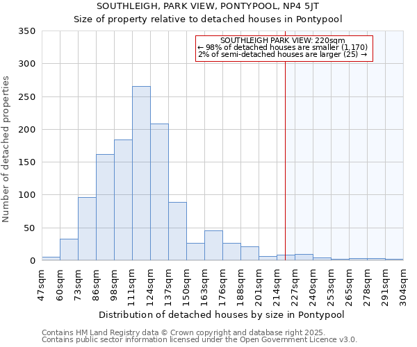 SOUTHLEIGH, PARK VIEW, PONTYPOOL, NP4 5JT: Size of property relative to detached houses in Pontypool