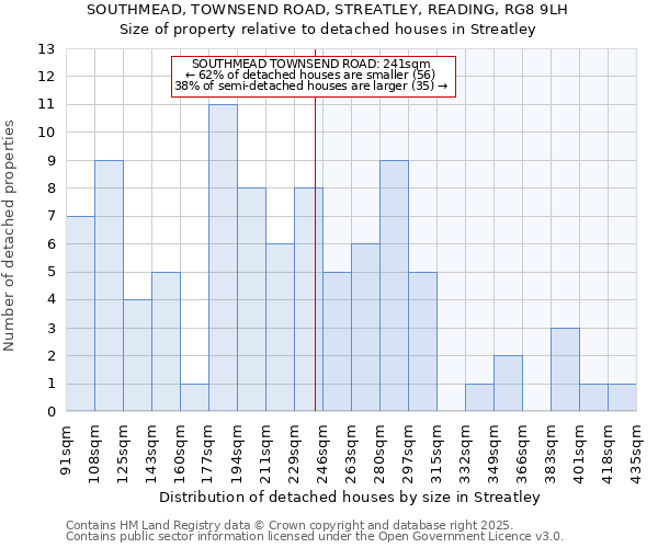 SOUTHMEAD, TOWNSEND ROAD, STREATLEY, READING, RG8 9LH: Size of property relative to detached houses in Streatley