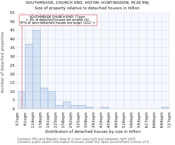 SOUTHMEADE, CHURCH END, HILTON, HUNTINGDON, PE28 9NJ: Size of property relative to detached houses in Hilton