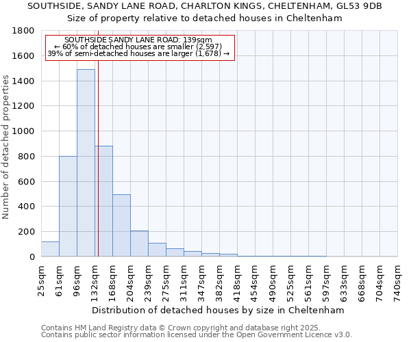 SOUTHSIDE, SANDY LANE ROAD, CHARLTON KINGS, CHELTENHAM, GL53 9DB: Size of property relative to detached houses in Cheltenham