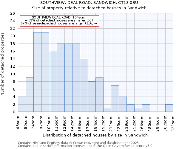 SOUTHVIEW, DEAL ROAD, SANDWICH, CT13 0BU: Size of property relative to detached houses in Sandwich