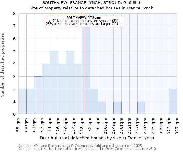 SOUTHVIEW, FRANCE LYNCH, STROUD, GL6 8LU: Size of property relative to detached houses in France Lynch