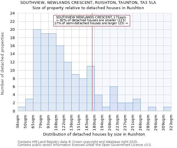 SOUTHVIEW, NEWLANDS CRESCENT, RUISHTON, TAUNTON, TA3 5LA: Size of property relative to detached houses in Ruishton