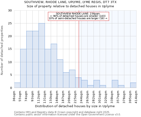 SOUTHVIEW, RHODE LANE, UPLYME, LYME REGIS, DT7 3TX: Size of property relative to detached houses in Uplyme