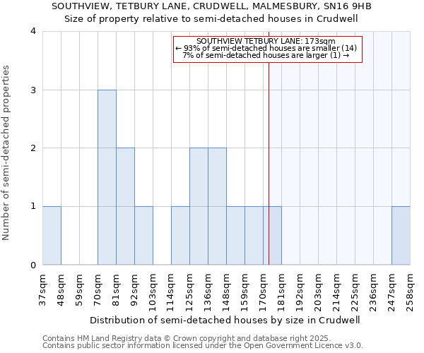 SOUTHVIEW, TETBURY LANE, CRUDWELL, MALMESBURY, SN16 9HB: Size of property relative to detached houses in Crudwell