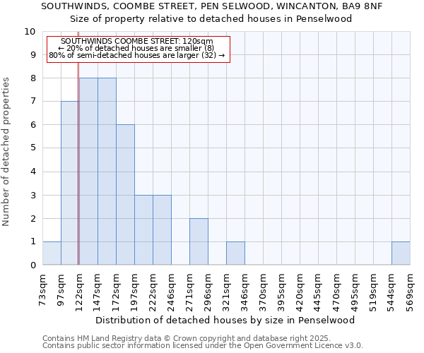 SOUTHWINDS, COOMBE STREET, PEN SELWOOD, WINCANTON, BA9 8NF: Size of property relative to detached houses in Penselwood