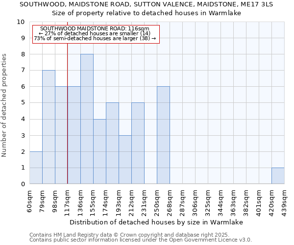 SOUTHWOOD, MAIDSTONE ROAD, SUTTON VALENCE, MAIDSTONE, ME17 3LS: Size of property relative to detached houses in Warmlake