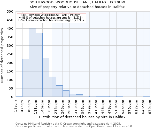 SOUTHWOOD, WOODHOUSE LANE, HALIFAX, HX3 0UW: Size of property relative to detached houses in Halifax