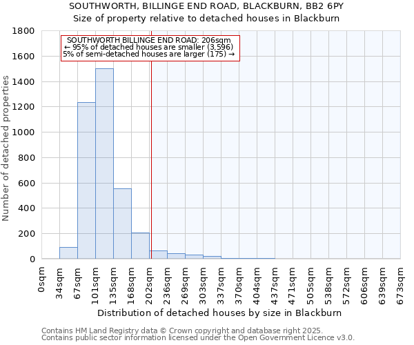 SOUTHWORTH, BILLINGE END ROAD, BLACKBURN, BB2 6PY: Size of property relative to detached houses in Blackburn