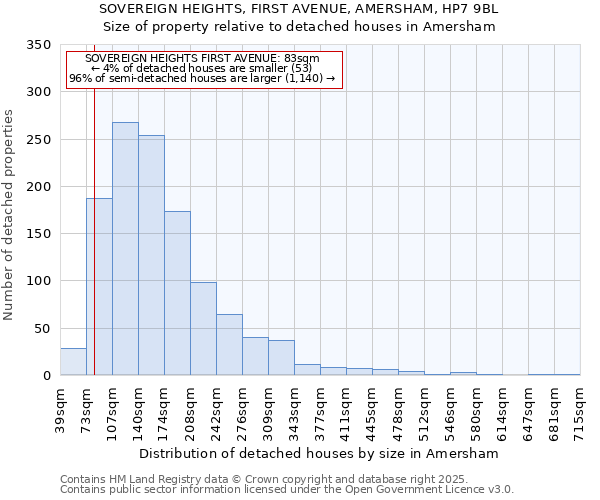 SOVEREIGN HEIGHTS, FIRST AVENUE, AMERSHAM, HP7 9BL: Size of property relative to detached houses in Amersham