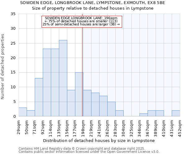 SOWDEN EDGE, LONGBROOK LANE, LYMPSTONE, EXMOUTH, EX8 5BE: Size of property relative to detached houses in Lympstone