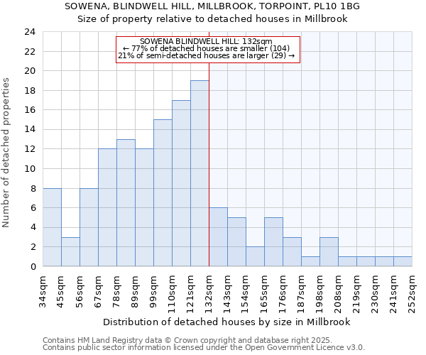 SOWENA, BLINDWELL HILL, MILLBROOK, TORPOINT, PL10 1BG: Size of property relative to detached houses in Millbrook