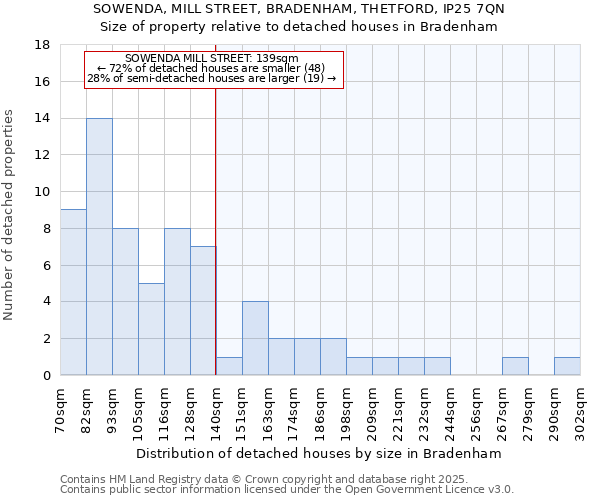 SOWENDA, MILL STREET, BRADENHAM, THETFORD, IP25 7QN: Size of property relative to detached houses in Bradenham