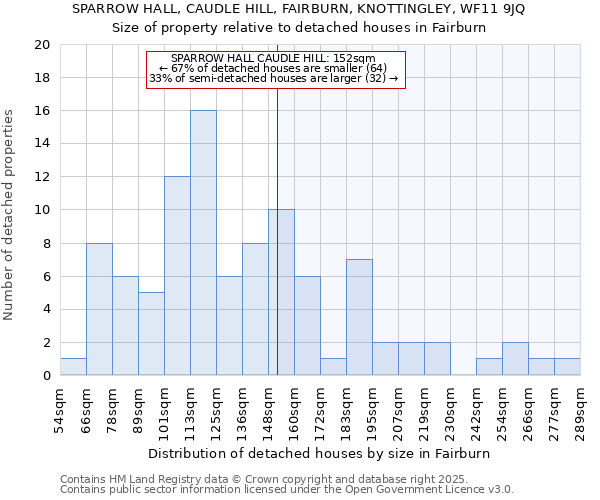 SPARROW HALL, CAUDLE HILL, FAIRBURN, KNOTTINGLEY, WF11 9JQ: Size of property relative to detached houses in Fairburn