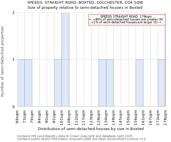 SPEEDS, STRAIGHT ROAD, BOXTED, COLCHESTER, CO4 5QW: Size of property relative to detached houses in Boxted