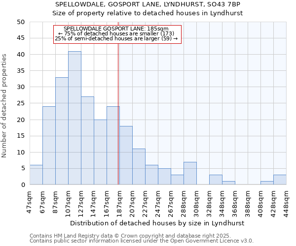 SPELLOWDALE, GOSPORT LANE, LYNDHURST, SO43 7BP: Size of property relative to detached houses in Lyndhurst