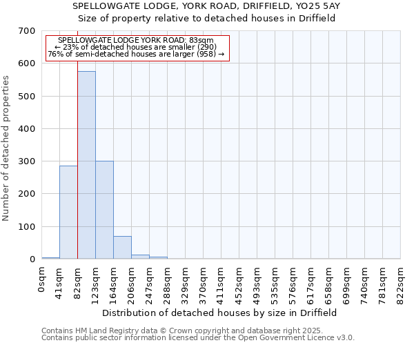 SPELLOWGATE LODGE, YORK ROAD, DRIFFIELD, YO25 5AY: Size of property relative to detached houses in Driffield