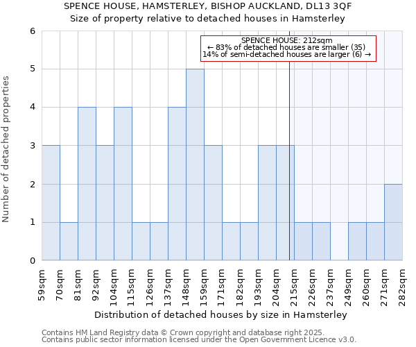 SPENCE HOUSE, HAMSTERLEY, BISHOP AUCKLAND, DL13 3QF: Size of property relative to detached houses in Hamsterley