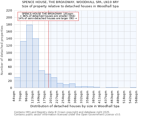 SPENCE HOUSE, THE BROADWAY, WOODHALL SPA, LN10 6RY: Size of property relative to detached houses in Woodhall Spa