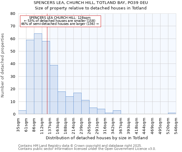 SPENCERS LEA, CHURCH HILL, TOTLAND BAY, PO39 0EU: Size of property relative to detached houses in Totland