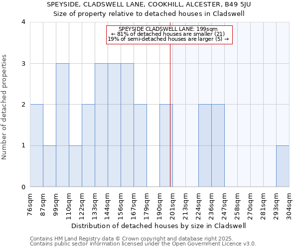 SPEYSIDE, CLADSWELL LANE, COOKHILL, ALCESTER, B49 5JU: Size of property relative to detached houses in Cladswell