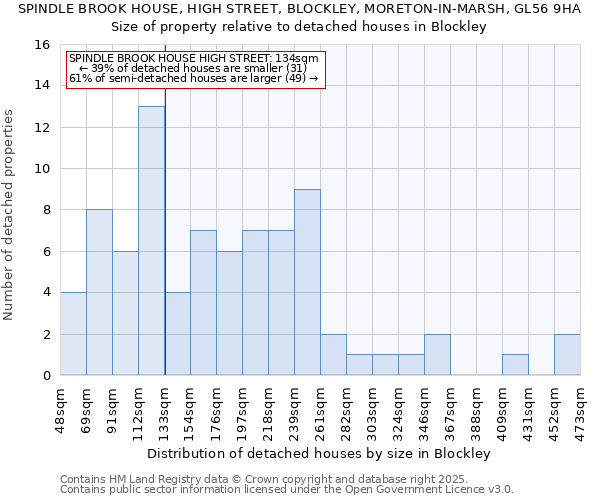 SPINDLE BROOK HOUSE, HIGH STREET, BLOCKLEY, MORETON-IN-MARSH, GL56 9HA: Size of property relative to detached houses in Blockley