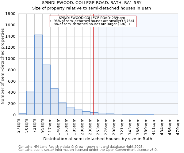 SPINDLEWOOD, COLLEGE ROAD, BATH, BA1 5RY: Size of property relative to detached houses in Bath