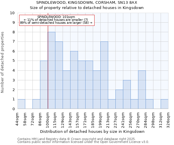 SPINDLEWOOD, KINGSDOWN, CORSHAM, SN13 8AX: Size of property relative to detached houses in Kingsdown