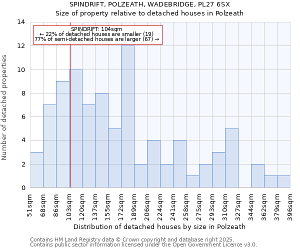 SPINDRIFT, POLZEATH, WADEBRIDGE, PL27 6SX: Size of property relative to detached houses in Polzeath