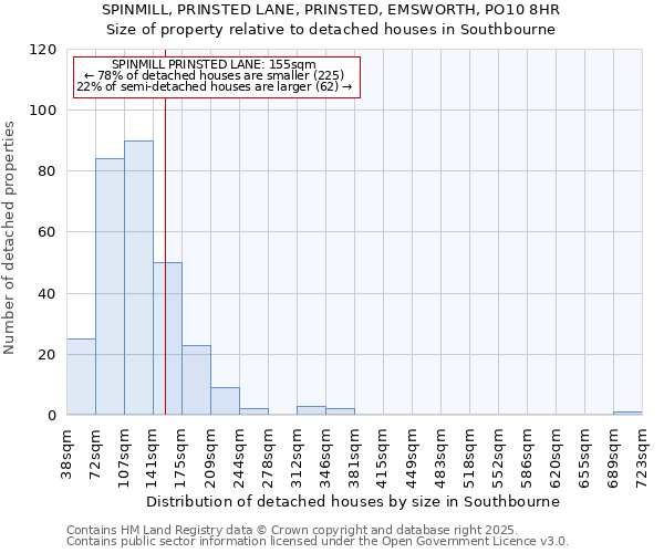 SPINMILL, PRINSTED LANE, PRINSTED, EMSWORTH, PO10 8HR: Size of property relative to detached houses in Southbourne