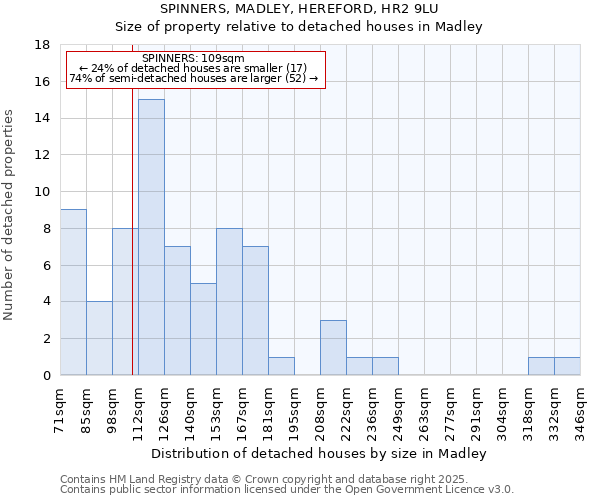 SPINNERS, MADLEY, HEREFORD, HR2 9LU: Size of property relative to detached houses in Madley