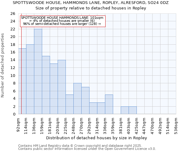 SPOTTSWOODE HOUSE, HAMMONDS LANE, ROPLEY, ALRESFORD, SO24 0DZ: Size of property relative to detached houses in Ropley