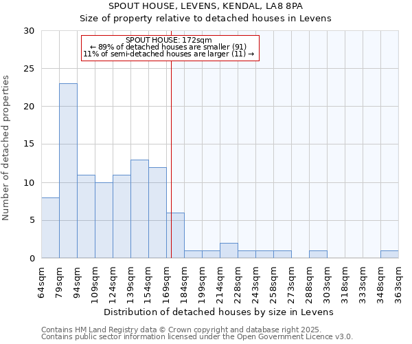 SPOUT HOUSE, LEVENS, KENDAL, LA8 8PA: Size of property relative to detached houses in Levens