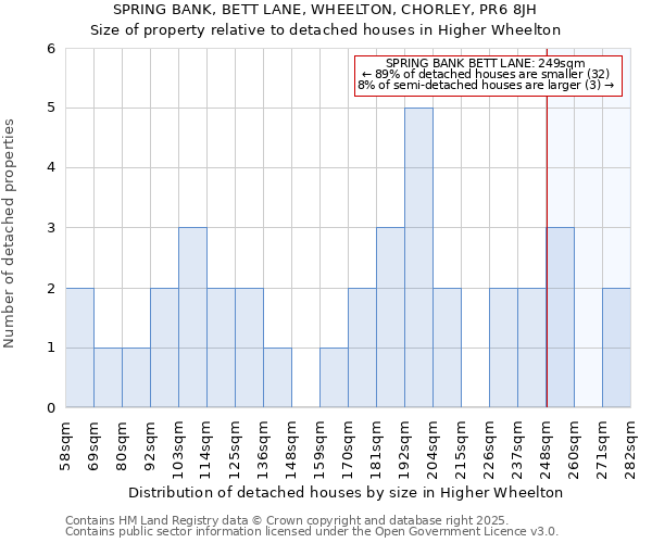 SPRING BANK, BETT LANE, WHEELTON, CHORLEY, PR6 8JH: Size of property relative to detached houses in Higher Wheelton
