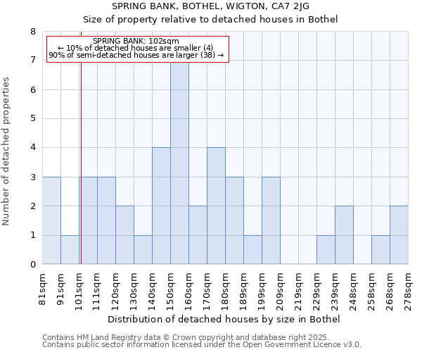 SPRING BANK, BOTHEL, WIGTON, CA7 2JG: Size of property relative to detached houses in Bothel