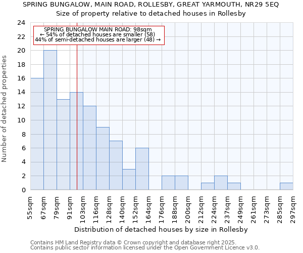 SPRING BUNGALOW, MAIN ROAD, ROLLESBY, GREAT YARMOUTH, NR29 5EQ: Size of property relative to detached houses in Rollesby