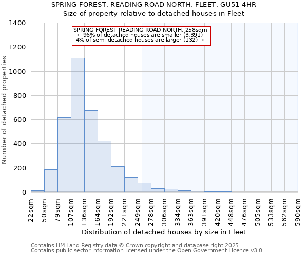 SPRING FOREST, READING ROAD NORTH, FLEET, GU51 4HR: Size of property relative to detached houses in Fleet