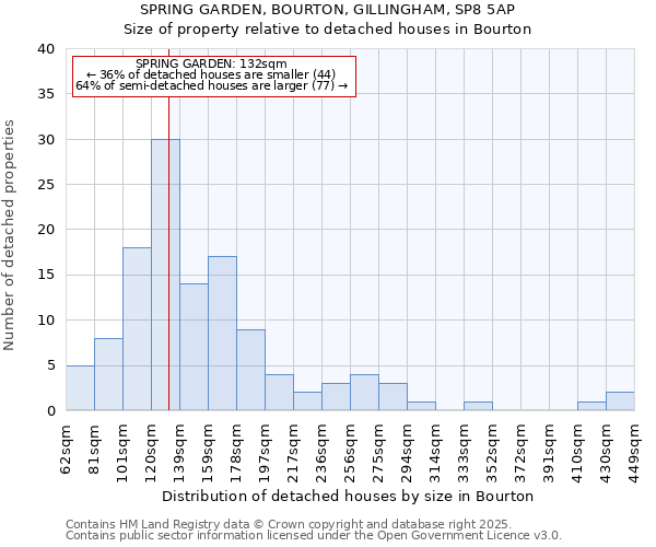 SPRING GARDEN, BOURTON, GILLINGHAM, SP8 5AP: Size of property relative to detached houses in Bourton