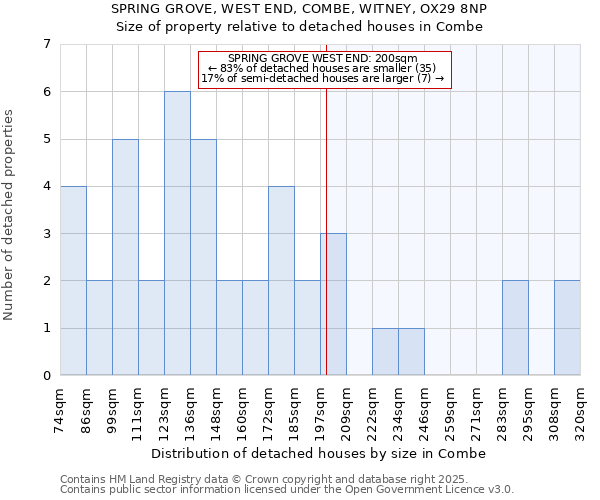 SPRING GROVE, WEST END, COMBE, WITNEY, OX29 8NP: Size of property relative to detached houses in Combe