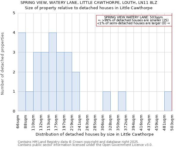 SPRING VIEW, WATERY LANE, LITTLE CAWTHORPE, LOUTH, LN11 8LZ: Size of property relative to detached houses in Little Cawthorpe