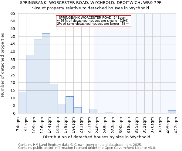 SPRINGBANK, WORCESTER ROAD, WYCHBOLD, DROITWICH, WR9 7PF: Size of property relative to detached houses in Wychbold