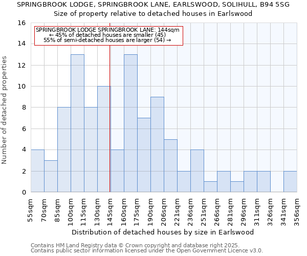 SPRINGBROOK LODGE, SPRINGBROOK LANE, EARLSWOOD, SOLIHULL, B94 5SG: Size of property relative to detached houses in Earlswood